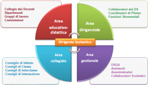 Organigramma scuola